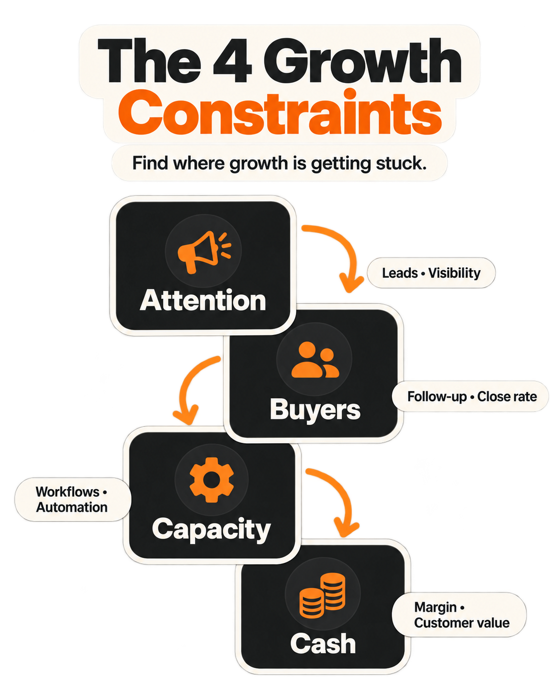 The 4 growth constraints: Attention, Buyers, Capacity, Cash